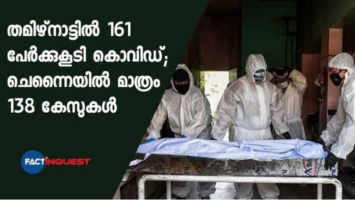 Tamil Nadu reports highest single-day spike in cases with 161 people testing positive