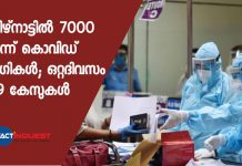 തമിഴ്നാട്ടില് 7000 കടന്ന് കൊവിഡ് രോഗികള്; ഒറ്റദിവസം 669 കേസുകള്